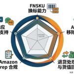 加拿大prep中心选择的5项核心能力对比雷达图：FNSKU换标、Amazon移除订单接收、退货处理与货值回收、入仓Prep合规、中文沟通响应