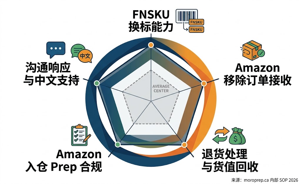 加拿大prep中心选择的5项核心能力对比雷达图：FNSKU换标、Amazon移除订单接收、退货处理与货值回收、入仓Prep合规、中文沟通响应